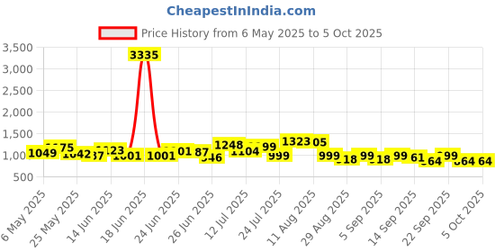 myntra.com clobug Self Design Round Neck Top With Trouser clobug Price History Graph from 6 May 2025 to 5 Oct 2025