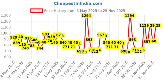myntra.com clobug Self Design Shoulder Straps Neck Pleated Top With Skirt clobug Price History Graph from 3 May 2025 to 22 Nov 2025