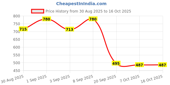 myntra.com clobug Self Design Shoulder Straps Sheath Midi Dress clobug Price History Graph from 30 Aug 2025 to 16 Oct 2025