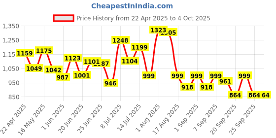 myntra.com clobug Self Designed Round Neck Top With Palazzos clobug Price History Graph from 22 Apr 2025 to 4 Oct 2025