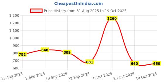 myntra.com clobug Sheath Midi Dress clobug Price History Graph from 31 Aug 2025 to 19 Oct 2025