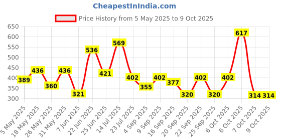 myntra.com clobug Sheer Women Net Sheer Fitted Crop Top clobug Price History Graph from 5 May 2025 to 9 Oct 2025