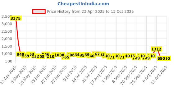 myntra.com clobug Shoulder Straps Top With Draped Skirt clobug Price History Graph from 23 Apr 2025 to 12 Oct 2025