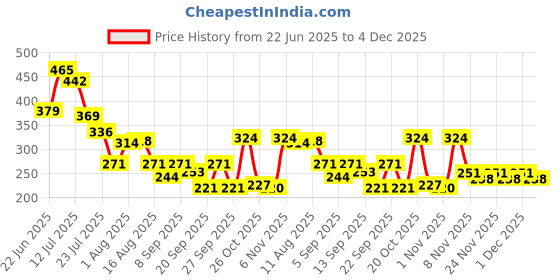 myntra.com clobug Solid Halter Neck Crop Tank Top clobug Price History Graph from 22 Jun 2025 to 4 Dec 2025