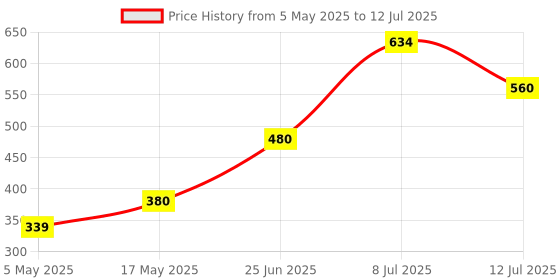 myntra.com clobug Solid Long Sleeves Side Strings Fitted Crop Top clobug Price History Graph from 5 May 2025 to 12 Jul 2025