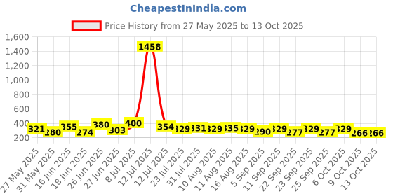 myntra.com clobug Solid Square Neck Regular Fitted Top clobug Price History Graph from 27 May 2025 to 12 Oct 2025
