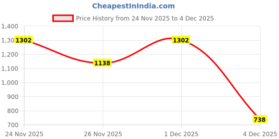 myntra.com clobug Square Neck Fit & Flare Dress clobug Price History Graph from 24 Nov 2025 to 4 Dec 2025