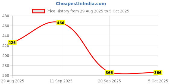 myntra.com clobug Square Neck Net Fitted Crop Top clobug Price History Graph from 29 Aug 2025 to 4 Oct 2025