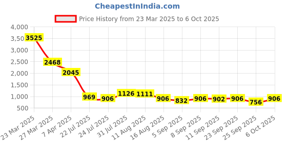 myntra.com clobug Striped Basic Jumpsuit clobug Price History Graph from 23 Mar 2025 to 5 Oct 2025