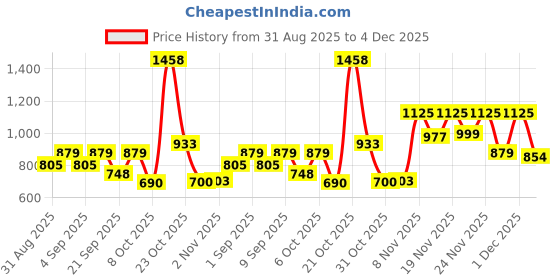myntra.com clobug Striped Sheath Midi Dress clobug Price History Graph from 31 Aug 2025 to 4 Dec 2025