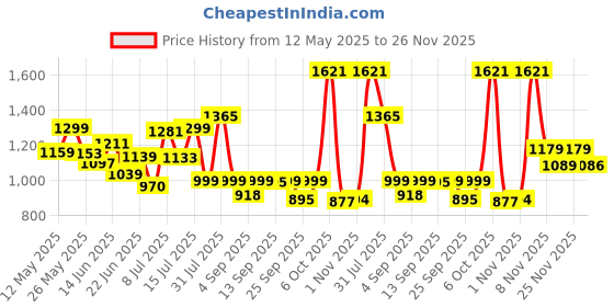 myntra.com clobug Striped Tie-Up Neck Crepe Sheath Midi Dress clobug Price History Graph from 12 May 2025 to 22 Nov 2025