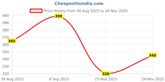 myntra.com clobug Textured Round Neck Top clobug Price History Graph from 30 Aug 2025 to 23 Nov 2025