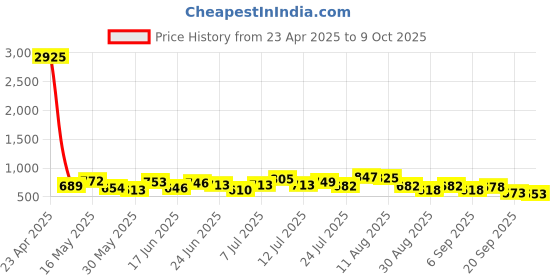 myntra.com clobug Textured Round Neck Top & Palazzos clobug Price History Graph from 23 Apr 2025 to 9 Oct 2025