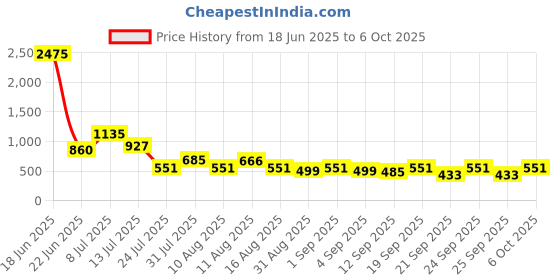 myntra.com clobug Tie and Dye Crop Top clobug Price History Graph from 18 Jun 2025 to 4 Oct 2025