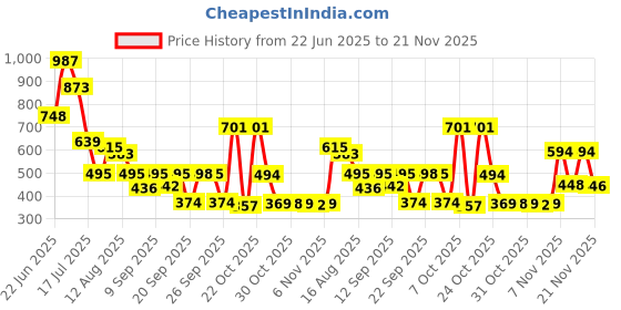 myntra.com clobug Tie-Up Neck Crop Top clobug Price History Graph from 22 Jun 2025 to 21 Nov 2025