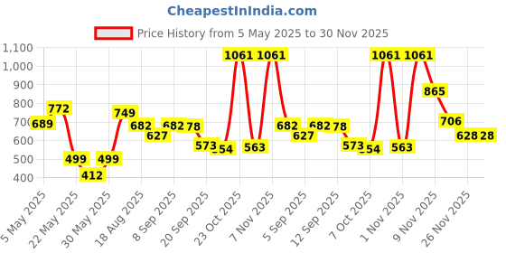 myntra.com clobug Tie-Up Neck Georgette Crop Top clobug Price History Graph from 5 May 2025 to 30 Nov 2025