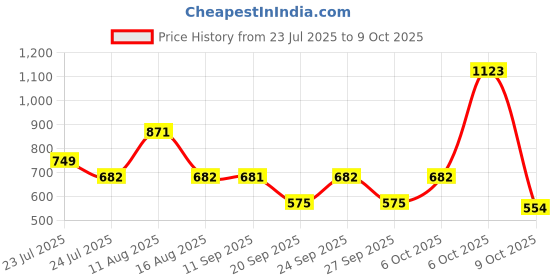 myntra.com clobug Tie-Up Neck Net Bodycon Mini Dress clobug Price History Graph from 23 Jul 2025 to 9 Oct 2025
