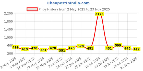 myntra.com clobug Tie-Up Neck Net Crop Top clobug Price History Graph from 2 May 2025 to 23 Nov 2025