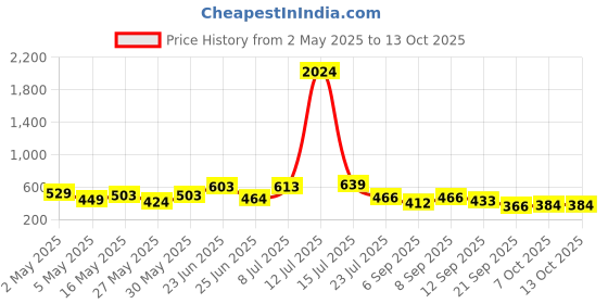 myntra.com clobug Top clobug Price History Graph from 2 May 2025 to 12 Oct 2025