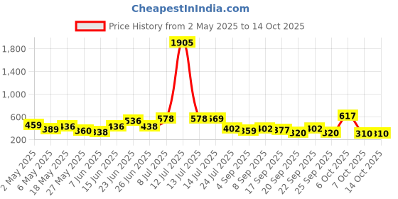 myntra.com clobug Top clobug Price History Graph from 2 May 2025 to 14 Oct 2025