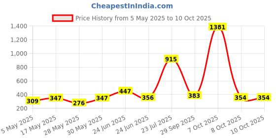 myntra.com clobug Top clobug Price History Graph from 5 May 2025 to 10 Oct 2025