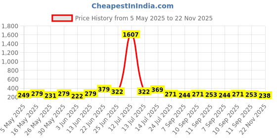 myntra.com clobug Top clobug Price History Graph from 5 May 2025 to 22 Nov 2025