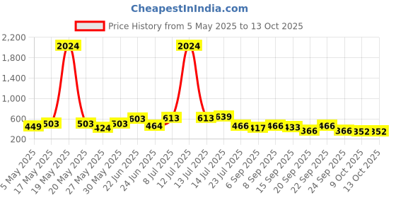 myntra.com clobug Top clobug Price History Graph from 5 May 2025 to 13 Oct 2025