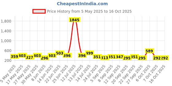 myntra.com clobug Top clobug Price History Graph from 5 May 2025 to 16 Oct 2025