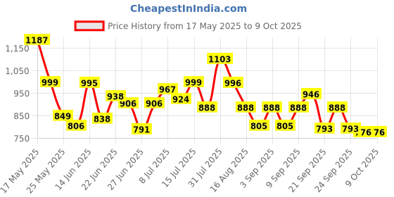 myntra.com clobug Top & Skirt Co-Ords Set clobug Price History Graph from 17 May 2025 to 9 Oct 2025