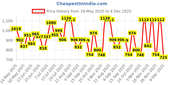 myntra.com clobug Wild Whimsy Printed Shirt & Shorts clobug Price History Graph from 19 May 2025 to 4 Dec 2025