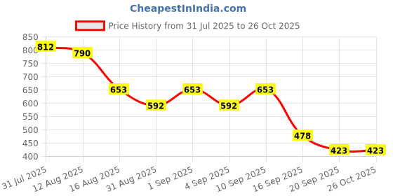 myntra.com clobug Women Abstract Printed Mandarin Collar Cuffed Sleeves Top clobug Price History Graph from 31 Jul 2025 to 26 Oct 2025
