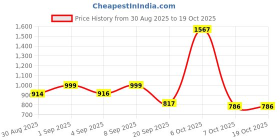myntra.com clobug Women Abstract Printed Net Bodycon Dress clobug Price History Graph from 30 Aug 2025 to 19 Oct 2025
