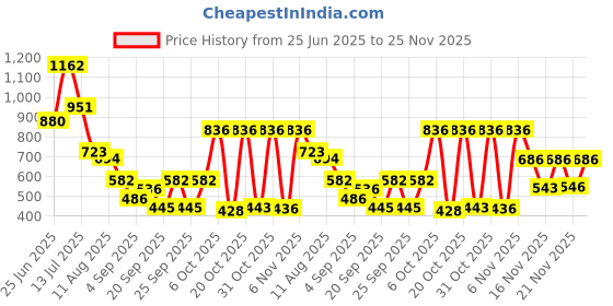 myntra.com clobug Women Abstract Printed Square Neck Peplum Top clobug Price History Graph from 25 Jun 2025 to 25 Nov 2025