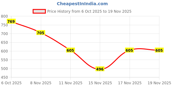 myntra.com clobug Women Abstract Printed Sweetheart Neck Net Crop Top clobug Price History Graph from 6 Oct 2025 to 19 Nov 2025