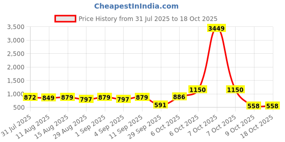myntra.com clobug Women Basic Jumpsuit clobug Price History Graph from 31 Jul 2025 to 18 Oct 2025