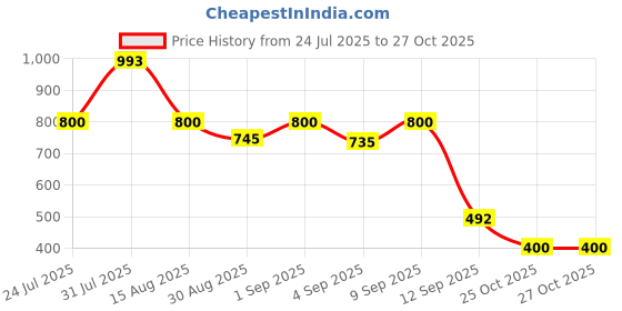 myntra.com clobug Women Checked A-Line Cotton Mini Dress clobug Price History Graph from 24 Jul 2025 to 27 Oct 2025