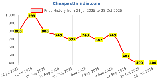 myntra.com clobug Women Checked Cotton A-Line Mini Dress clobug Price History Graph from 24 Jul 2025 to 27 Oct 2025