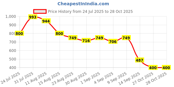 myntra.com clobug Women Checked Cotton Fit and Flare Mini Dress clobug Price History Graph from 24 Jul 2025 to 27 Oct 2025