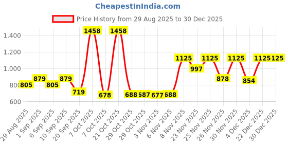 myntra.com clobug Women Colourblocked Round Neck Cut Outs Sheath Dress clobug Price History Graph from 29 Aug 2025 to 30 Dec 2025