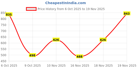 myntra.com clobug Women Cowl Neck Net Crop Top clobug Price History Graph from 6 Oct 2025 to 18 Nov 2025