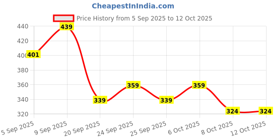 myntra.com clobug Women Cowl Neck Net Top clobug Price History Graph from 5 Sep 2025 to 4 Oct 2025