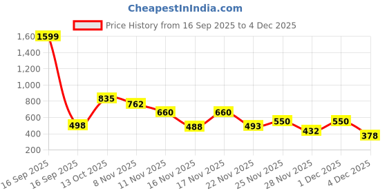 myntra.com clobug Women Cowl Neck Sheer Net Crop Top clobug Price History Graph from 16 Sep 2025 to 4 Dec 2025