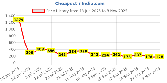 myntra.com clobug Women Crepe Crop Fitted Top clobug Price History Graph from 18 Jun 2025 to 2 Nov 2025