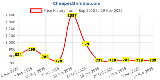 myntra.com clobug Women Floral Print Shoulder Straps Net Sheath Dress clobug Price History Graph from 4 Sep 2025 to 19 Nov 2025