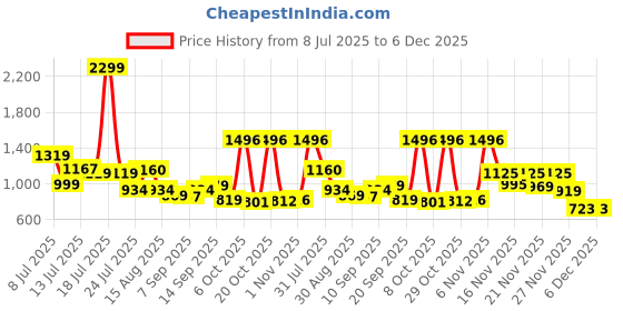 myntra.com clobug Women Floral Printed Fit & Flare Midi Dress clobug Price History Graph from 8 Jul 2025 to 6 Dec 2025