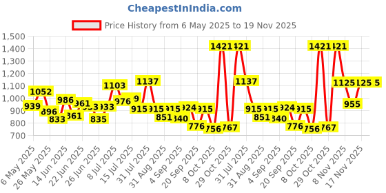 myntra.com clobug Women Floral Printed Net A-Line Midi Dress clobug Price History Graph from 6 May 2025 to 18 Nov 2025