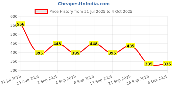 myntra.com clobug Women Net Fitted Crop Top clobug Price History Graph from 31 Jul 2025 to 4 Oct 2025