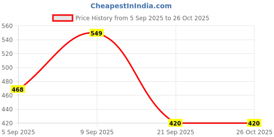 myntra.com clobug Women Off-Shoulder Peplum Top clobug Price History Graph from 5 Sep 2025 to 26 Oct 2025