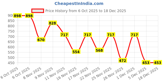 myntra.com clobug Women Print Tie-Up Neck Bell Sleeve Net Crop Top clobug Price History Graph from 6 Oct 2025 to 18 Dec 2025