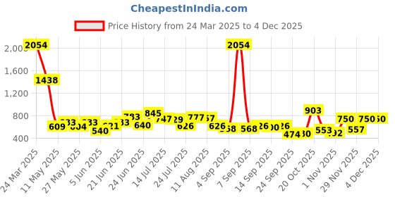 myntra.com clobug Women Printed Applique T-shirt clobug Price History Graph from 24 Mar 2025 to 3 Dec 2025
